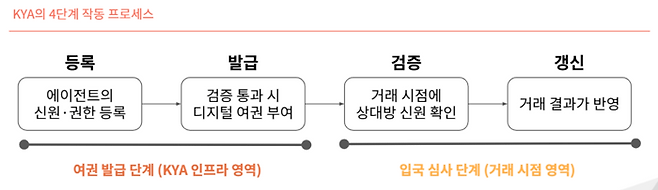 KYA의 4단계 작동 프로세스. 등록부터 여권 발급, 거래 시점 검증, 결과 갱신에 이르는 일련의 신뢰 구축 과정을 나타낸다. [사진 = 타이거리서치]