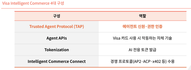 비자(Visa)는 에이전트 신원과 권한을 인증하는 TAP(Trusted Agent Protocol)를 비롯해 전용 API, AI 전용 토큰 발급, 타 프로토콜 수용 기능 등을 통합 제공하며 차세대 결제 생태계 선점에 나서고 있다. [사진 = 타이거리서치]