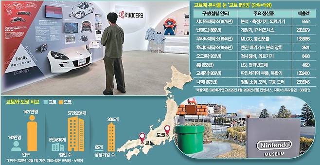 일본 교토의 교세라 본사 내에 교세라 주요 제품을 전시한 쇼룸(위), 일본 교토 우지에 있는 닌텐도 뮤지엄 전경(아래). 교토 이승훈 특파원
