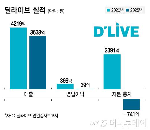 딜라이브 실적/그래픽=김지영