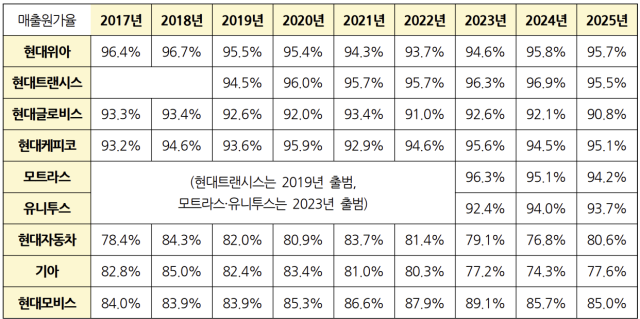▲2017~2025 현대차그룹 주요 회사 매출원가율 표. ⓒ오민규 노동문제연구소 '해방' 연구실장