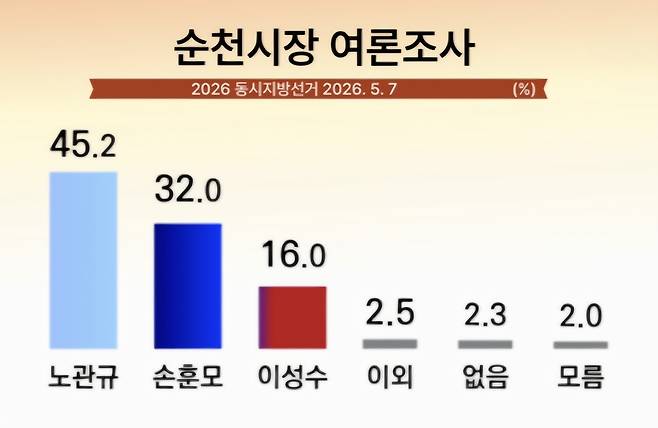 전남 순천시장 적합도 여론조사 그래픽. 폴리뉴스 홈페이지 캡쳐