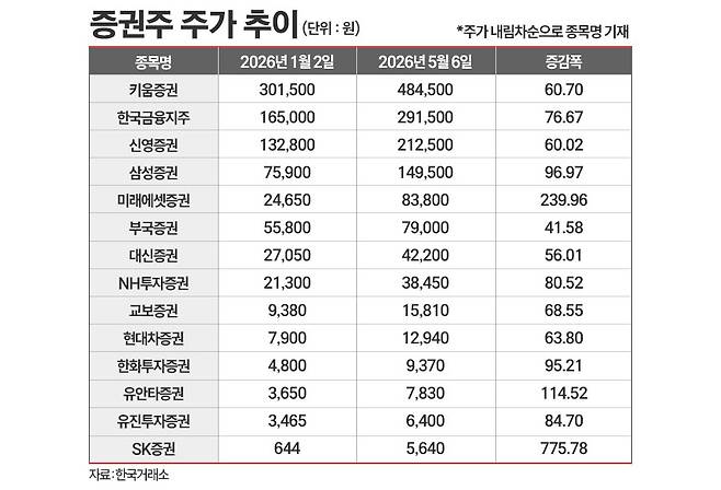 주요 증권주의 주가 추이. / 그래픽=정승아 디자이너