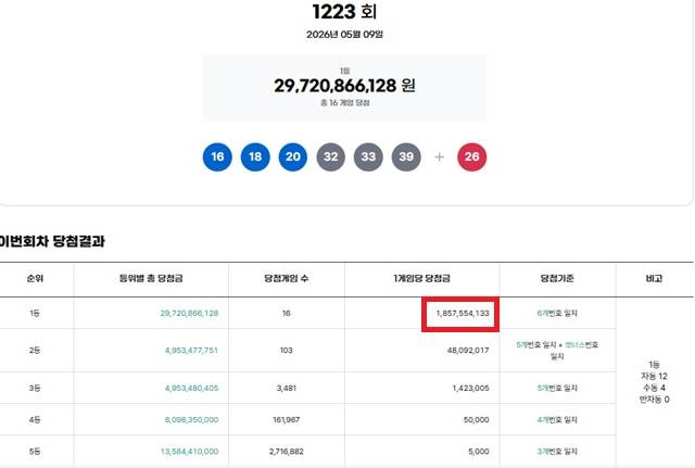제1223회 로또복권 당첨번호 조회 결과 1등 당첨은 16명이다. 1등 당첨금은 18억5755만원이며 1등 구매 방식은 자동 12명, 수동 4명이다. /동행복권 캡처