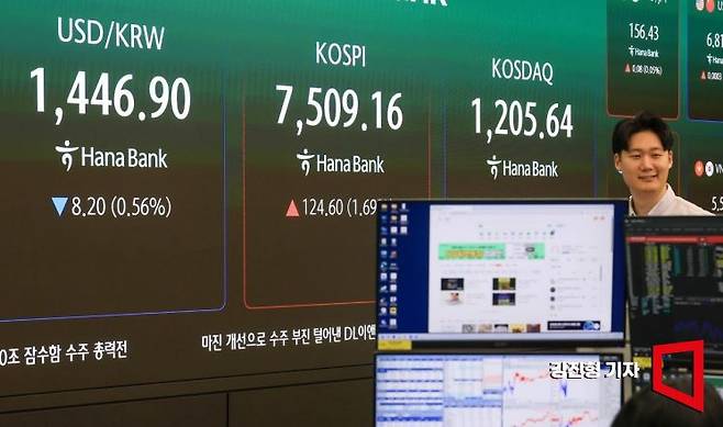 코스피 지수가 장 초반 7500선을 돌파하며 연일 최고치를 경신하고 있는 7일 서울 중구 하나은행 본점 딜링룸 전광판에 국내증시 현황이 표시돼 있다. 이날 원달러 환율은 전 거래일 대비 6.5원 내린 1448.6원에 거래를 시작 했다. 2026.5.7 강진형 기자