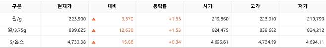한국거래소(KRX) 금시장 국내 금값, 국제 금값 bnt, 한국거래소 금시세(금값) +1.564% 상승