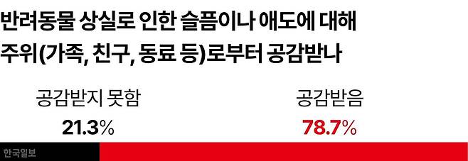 반려동물 상실로 인한 슬픔이나 애도에 대해 주위(가족, 친구, 동료 등)로부터 공감받나 그래픽=강준구 기자