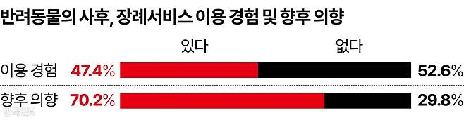 반려동물의 사후, 장례서비스 이용 경험 및 향후 의향 그래픽=강준구 기자