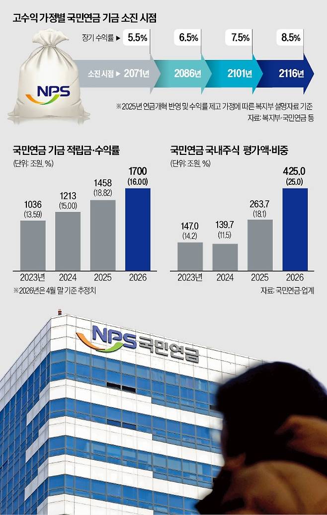 국민연금이 지난해 이후 480조원 넘는 운용수익을 거두자 기금 고갈 시점이 늦춰질 것이라는 기대가 커졌다. 국민연금공단 서울북부지역본부 전경.   /문경덕 기자