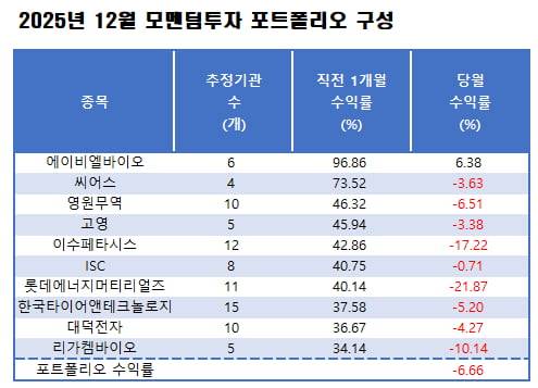 자료=에프앤가이드 데이터가이드