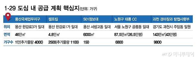 129 도심 내 공급 계획 핵심지/그래픽=김현정