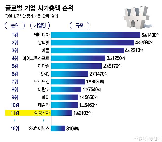 글로벌 기업 시가총액 순위/자료=컴퍼니마켓캡