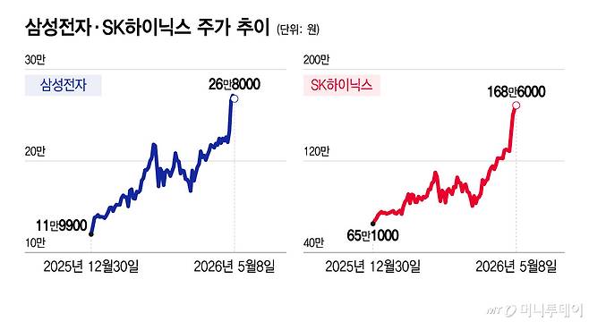 삼성전자, SK하이닉스 주가추이/그래픽=윤선정