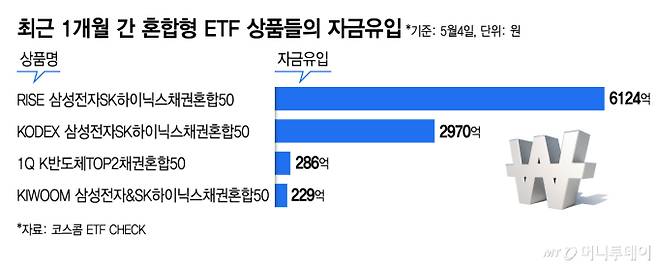 최근 1개월 간 혼합형 ETF 상품들의 자금유입/그래픽=김지영