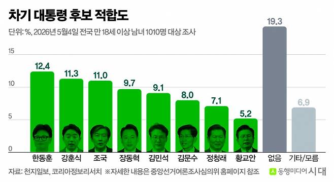 차기 대통령 후보 적합도. / 그래픽=신재민 편집위원