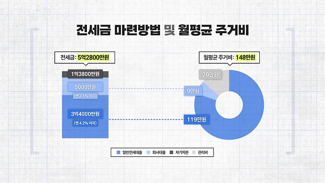 이상욱·고민지 부부의 전세금 마련방법 및 월평균 주거비.