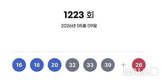 [서울=뉴시스] 9일 제1223회 동행복권 로또 추첨 결과 16, 18, 20, 32, 33, 39가 1등 당첨 번호로 결정됐다. 2등 보너스 번호는 26이다. (사진=동행복권 홈페이지) 2026.05.09. photo@newsis.com