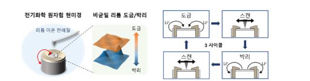 EC-AFM 측정 과정의 개요. 사진=카이스트 제공