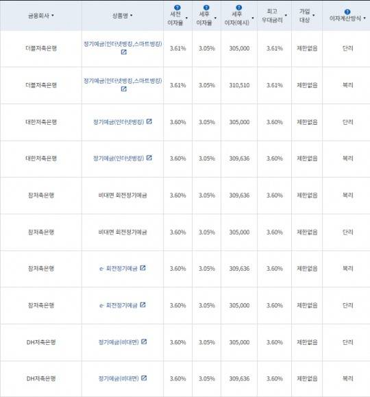 12개월 예금: 자료 = 금융감독원(12개월 1000만원 예치 시)