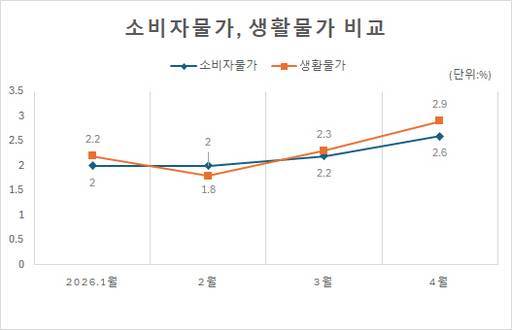 소비자물가, 생활물가 비교/국가통계포털