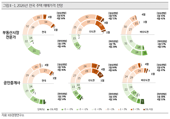 부동산 시장 전문가 및 공인중개사 2026년 주택 매매가격 전망./자료=KB금융지주 경영연구소 '2026 KB 부동산 보고서' 갈무리