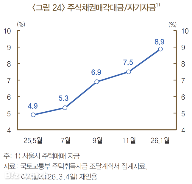 서울시 주택매입자금 대비 주식채권 매각대금 비중 추이./자료=한국은행 '우리나라 주식 자산효과에 대한 평가' 보고서 갈무리