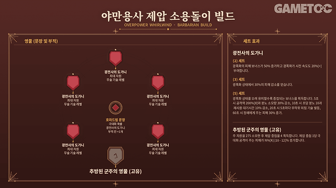 야만용사 제압 소용돌이 빌드 영물 세팅 [사진=김영찬 기자]