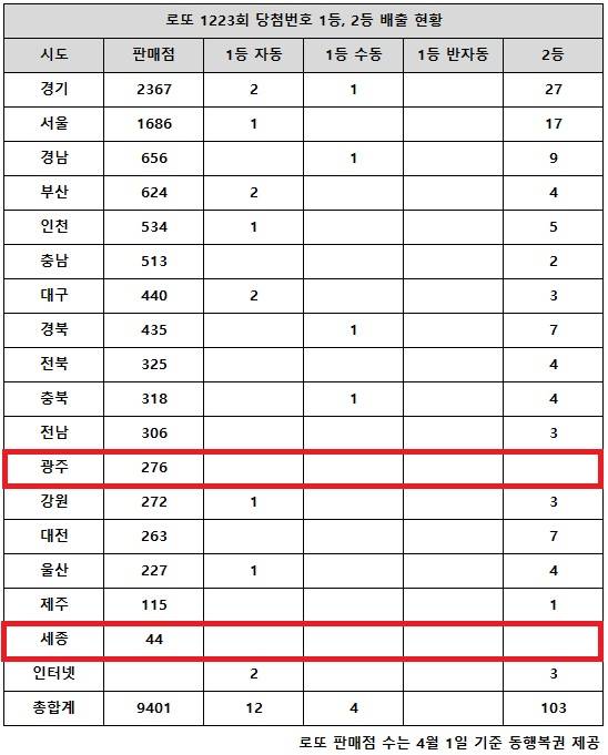 ** 로또 1223회 당첨번호 대공개! 1등 18억, 대구 '원톱' 판매점의 놀라운 행운!
**