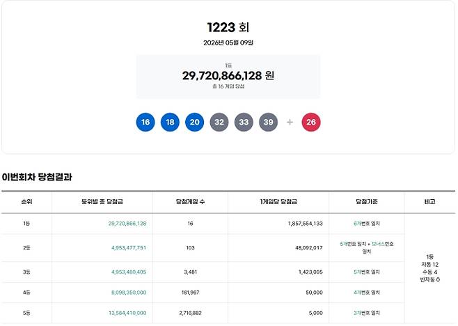1223회 로또당첨번호조회, 로또1등당첨금, 로또1등당첨지역 동행복권, 1223회 로또1등당첨지역