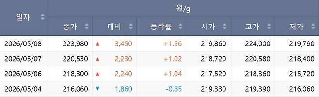 한국거래소(KRX) 금시장 국내 금값, 국제 금값 bnt, 한국거래소 금시세(금값) +3.629% 상승