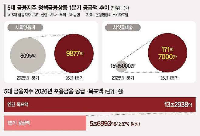 1분기 사잇돌대출 11배 급증… 5대 금융, 포용금융
