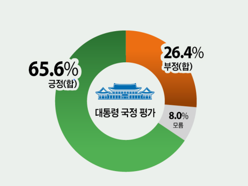 의정부시민 대통령 국정 평가. 그래픽 유동수 화백