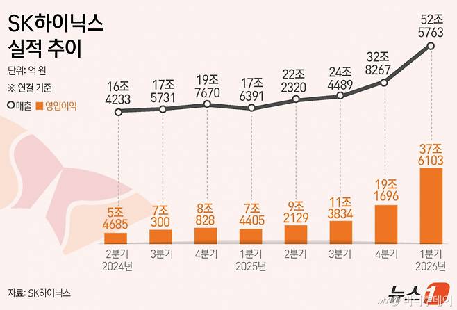 (서울=뉴스1) 윤주희 디자이너 = SK하이닉스는 23일 올해 1분기 영업이익이 37조 6103억 원을 기록했다고 공시했다. 이는 전년 동기 대비 405.5% 성장한 것으로 '역대 최대' 규모다. 지난해 2분기부터 4개 분기 연속 최고 실적 행진을 이어갔다. 같은 기간 매출은 52조 5763억 원으로 전년 동기에 비해 198.1% 급증했다.  Copyright (C) 뉴스1. All rights reserved. 무단 전재 및 재배포,  AI학습 이용 금지. /사진=(서울=뉴스1) 윤주희 디자이너
