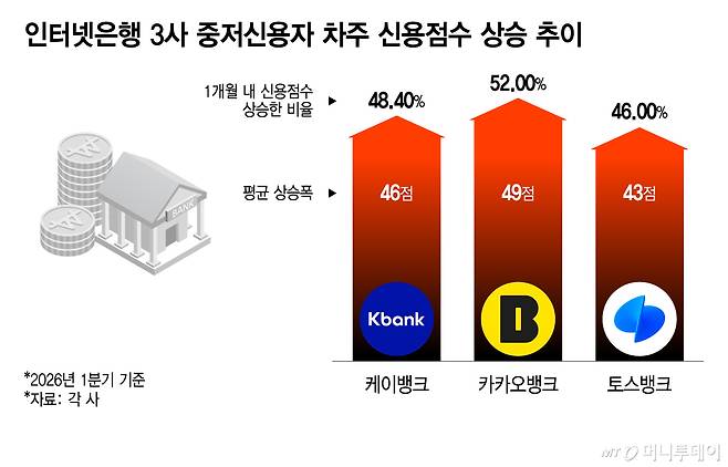 인터넷은행 3사 중저신용자 차주 신용점수 상승 추이/그래픽=이지혜