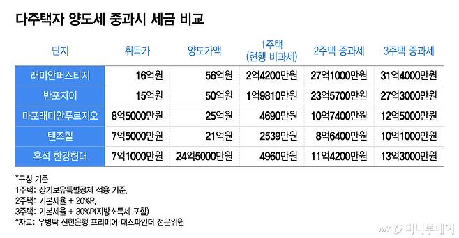 다주택자 양도세 중과시 세금 비교/그래픽=윤선정