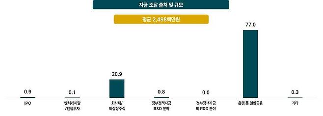 ICT 중소기업 신규 외부 자금조달 출처 및 규모(단위:%) [벤처기업협회 제공. 재판매 및 DB 금지]