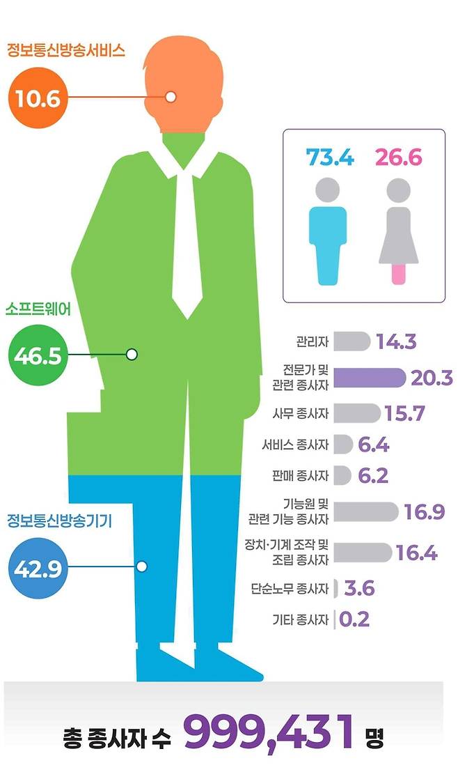 ICT 중소기업 창업 당시 대표자의 연령대 [벤처기업협회 제공. 재판매 및 DB 금지]