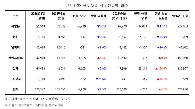 신차 등록 사용 연료별 대수. <카이즈유 데이터 연구소 제공>