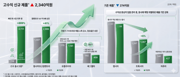 셀트리온 1분기 제품별 매출. [출처=셀트리온, 구글]
