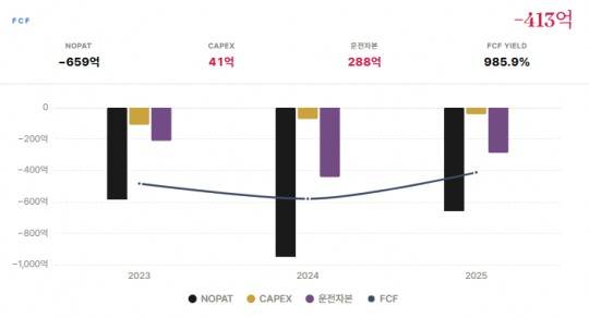 파두 잉여현금흐름(FCF) 추이./출처=더 컴퍼스(The COMPASS)