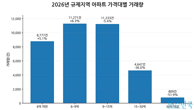 10일 추출 기준 2026년 1월 1일부터 5월 9일까지 아파트 거래량. %는 전년 동기 대비 증감률. 자료=국토교통부 실거래가 공개시스템