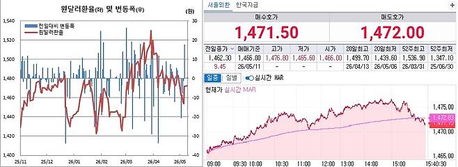 11일 원달러 환율 흐름. 왼쪽은 일별 흐름, 오른쪽은 이날 오후 3시40분 현재 흐름(체크)