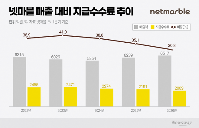넷마블의 매출 대비 지급수수료 비중이 올해 20%대까지 축소될 전망이다. 그래픽=박혜수 기자
