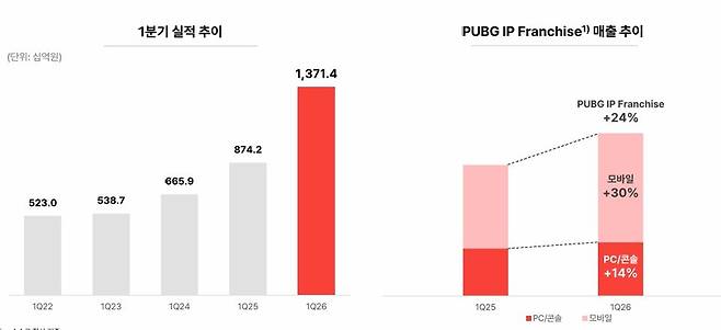 크래프톤 펍지(PUBG, 배틀그라운드) IP 프랜차이즈의 2026년 1분기 매출은 전년 동기 대비 24% 증가하며 최초로 1조원을 넘어섰다. / 크래프톤 2026년 1분기 실적 자료 참고&nbsp;