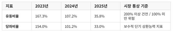 회사가 1년 내 빚을 상환할 수 있는 능력을 보여주는 지표인 유동비율은 2023년 167.3%에서 2024년 107.2%, 그리고 지난 35.8%로 급락했다. /허승아 기자