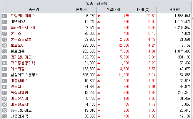 7일 제약바이오 업종 시세. (제공=KG제로인 엠피닥터)