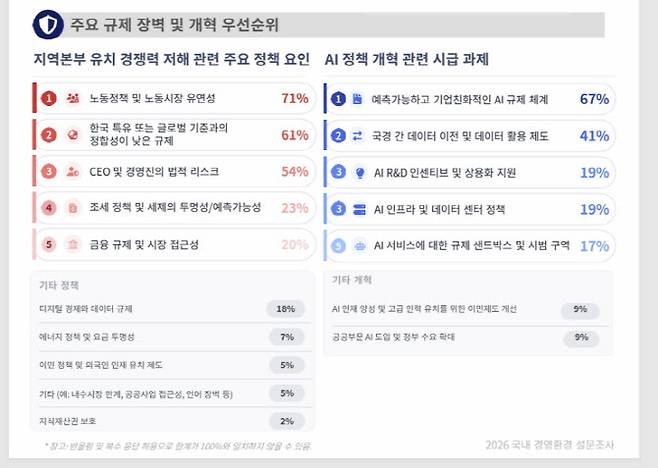 암참이 지난달 발표한 '2026 국내 경영환경 설문조사'.(사진=암참)