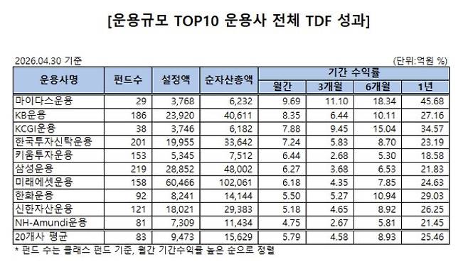 (자료=KG제로인)