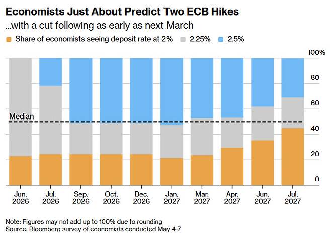 ECB 예금금리 전망 분포. (자료: 블룸버그)  *주황색: 2%, 회색: 2.25%, 파란색: 2.5%
