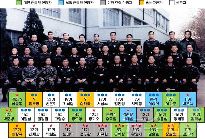 12·12 군사반란 관련 34인의 신군부 인사들의 육사 기수와 당시 계급, 생존 여부, 안장정보 등을 나타낸 표.(정성일 제공) 2026.5.8 ⓒ 뉴스1